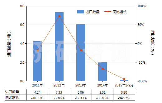 2011-2015年9月中國聚丙烯長絲絲束(HS55014000)進(jìn)口量及增速統(tǒng)計
